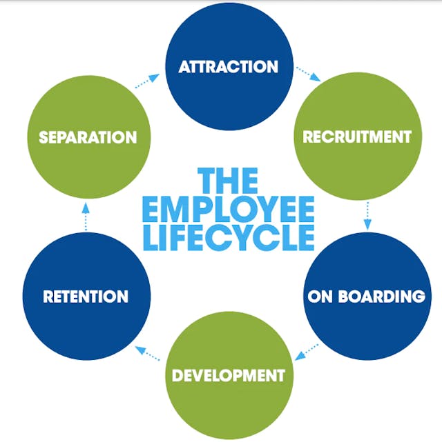 Employee Lifecycle Managementt