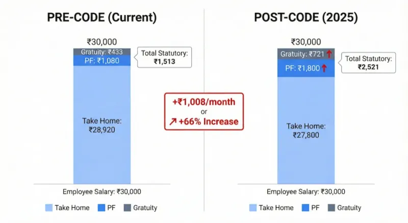 Salary structure comparison: pre-code vs post-code