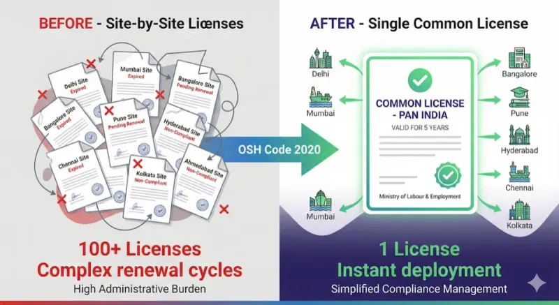 From 100+ site licenses to 1 Common License valid for 5 years