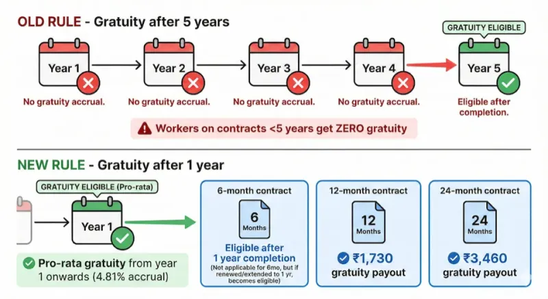 Fixed-term employment gratuity benefits